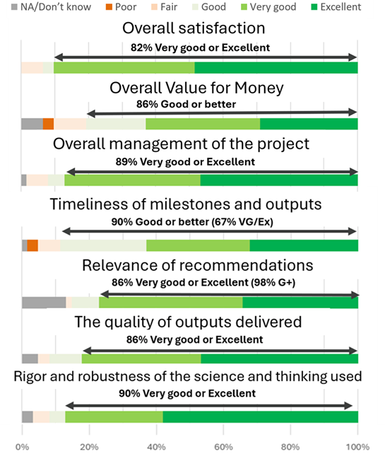 Bar charts of survey results for overall satisfaction, value for money, management of project, teimliness of milestones, relevance of recommendations, quality of outputs and robustness of the science