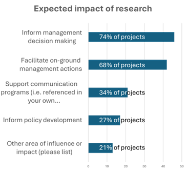 Bar charts of how our partners see our science having impact for them